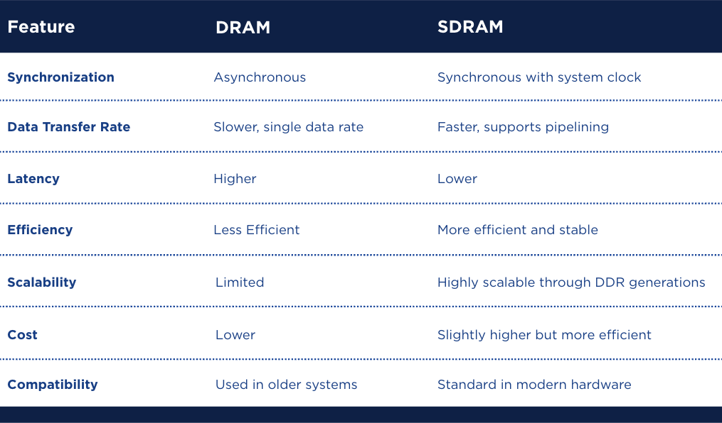 sdram vs dram memory
